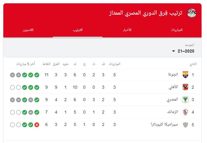 جدول ترتيب الدوري المصري